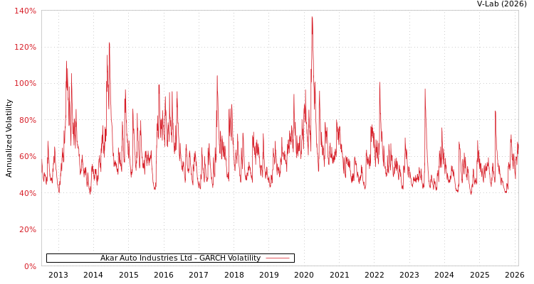 graph of Akar Auto Industries Ltd GARCH