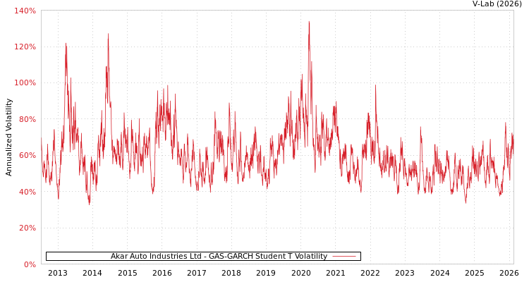 graph of Akar Auto Industries Ltd GAS-GARCH-T
