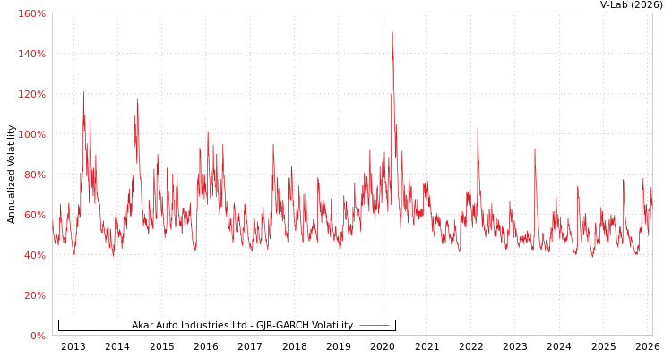 graph of Akar Auto Industries Ltd GJR-GARCH