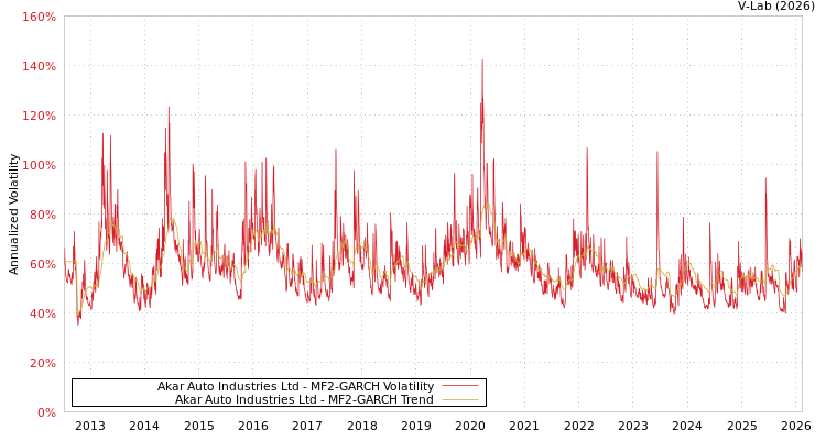 graph of Akar Auto Industries Ltd MF2-GARCH