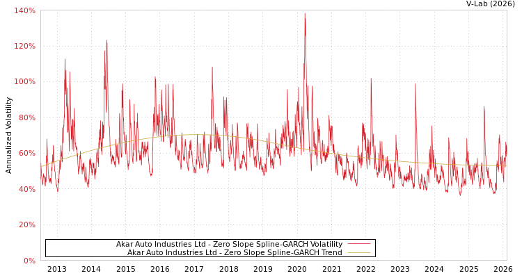 graph of Akar Auto Industries Ltd S0GARCH