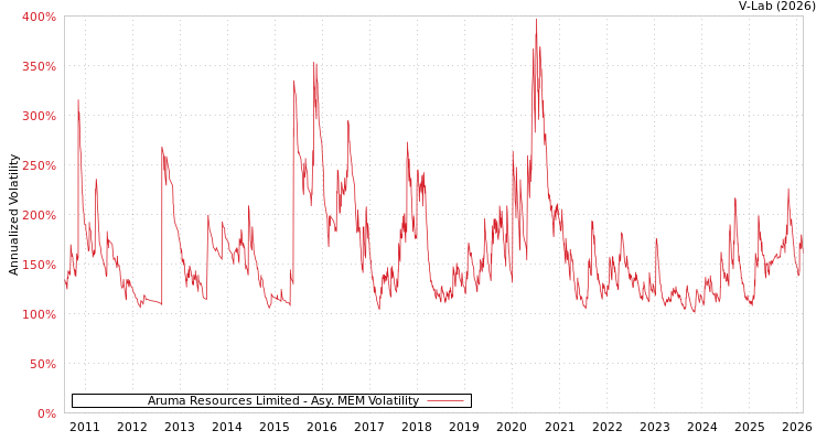 graph of Aruma Resources Limited AMEM