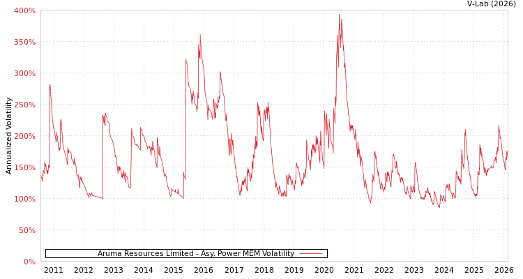 graph of Aruma Resources Limited APMEM