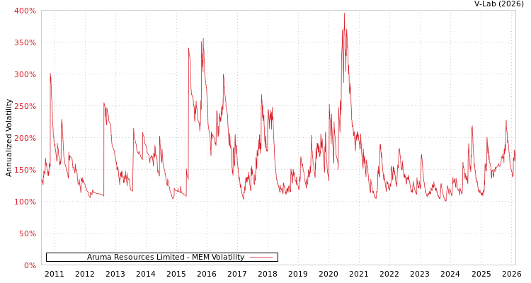 graph of Aruma Resources Limited MEM