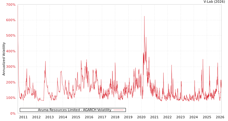 graph of Aruma Resources Limited AGARCH