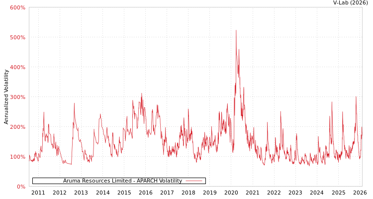 graph of Aruma Resources Limited APARCH