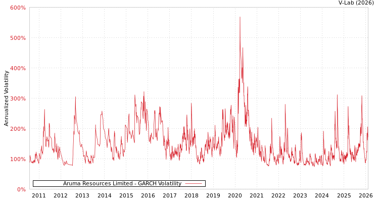 graph of Aruma Resources Limited GARCH