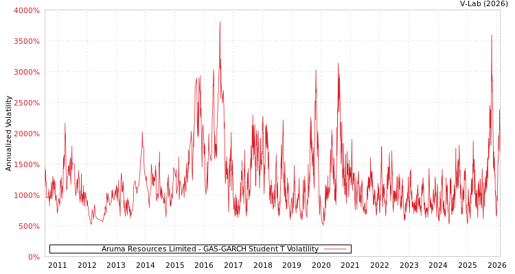 graph of Aruma Resources Limited GAS-GARCH-T