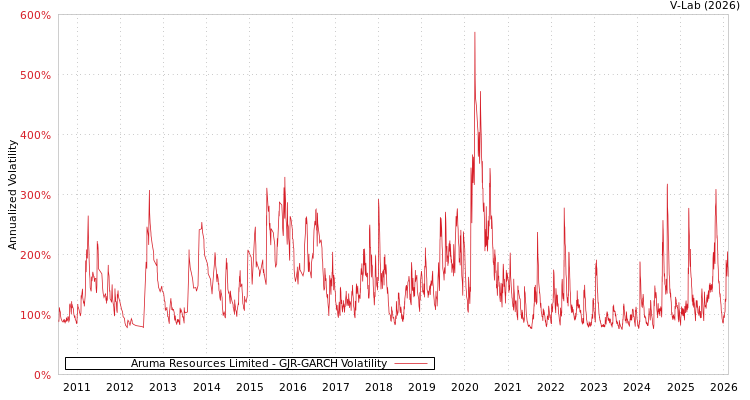 graph of Aruma Resources Limited GJR-GARCH