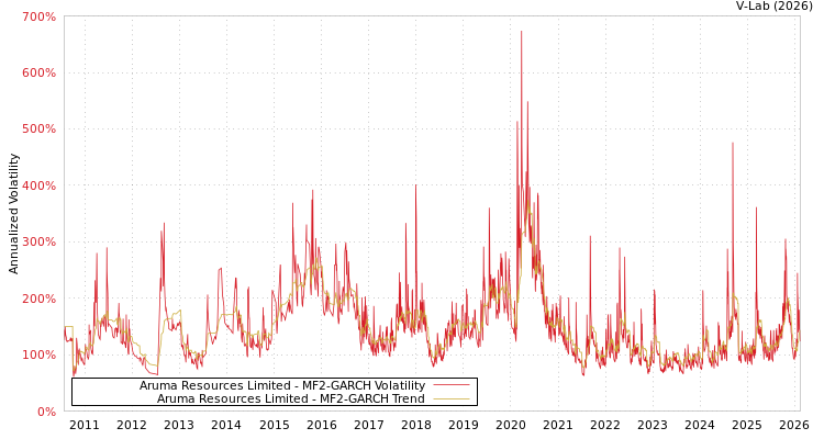 graph of Aruma Resources Limited MF2-GARCH