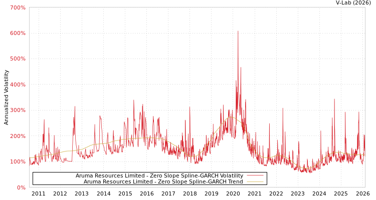 graph of Aruma Resources Limited S0GARCH