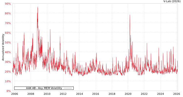 graph of AAK AB AMEM