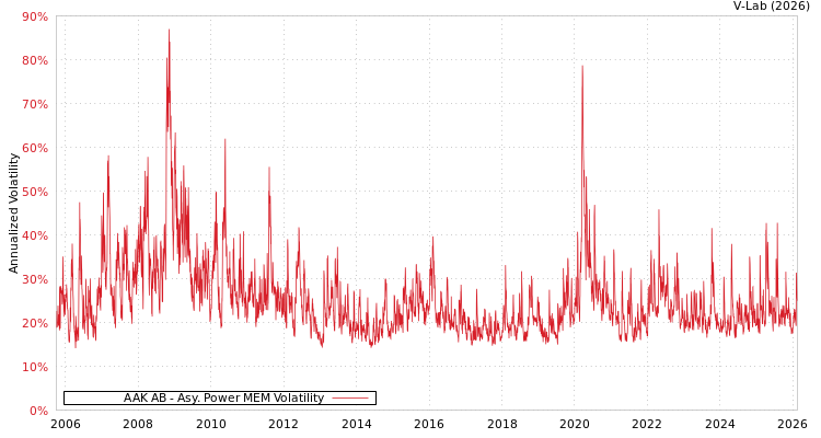 graph of AAK AB APMEM