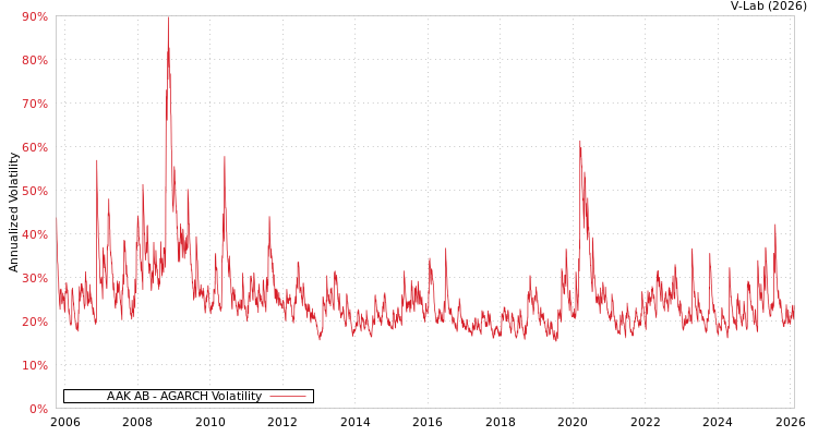 graph of AAK AB AGARCH