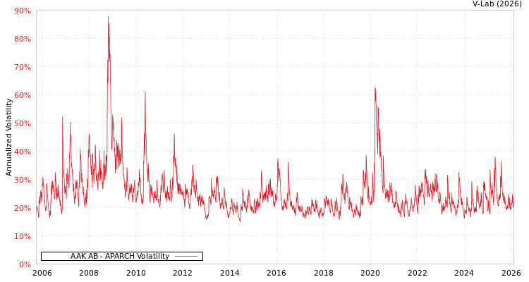 graph of AAK AB APARCH