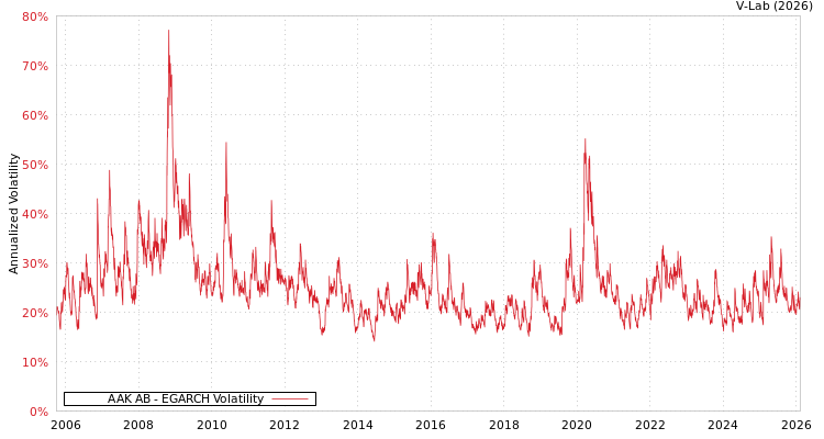 graph of AAK AB EGARCH