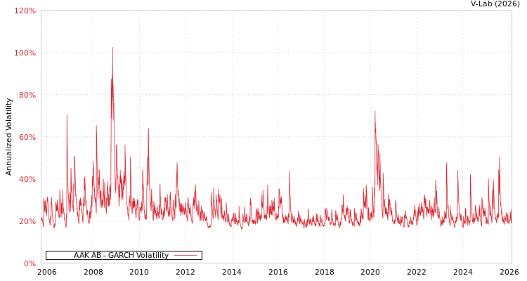 graph of AAK AB GARCH