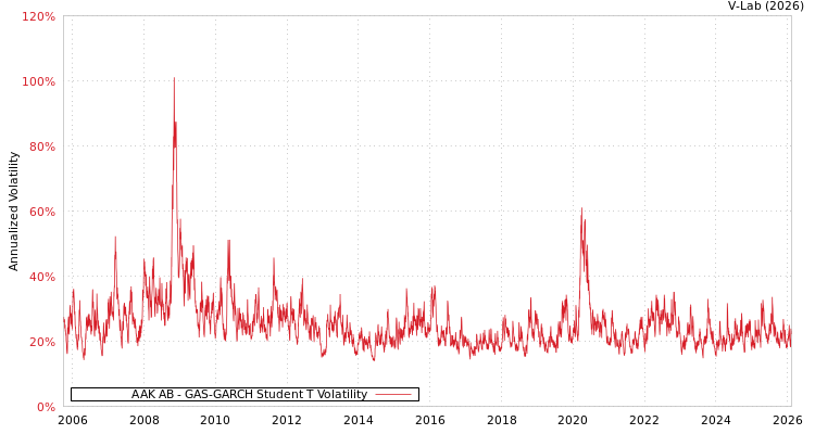 graph of AAK AB GAS-GARCH-T