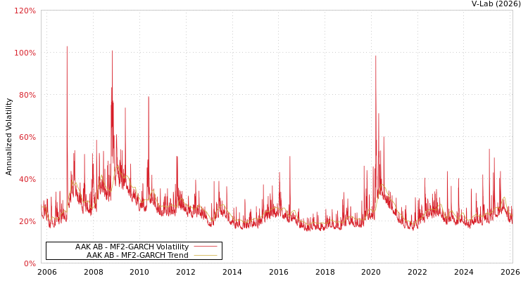 graph of AAK AB MF2-GARCH
