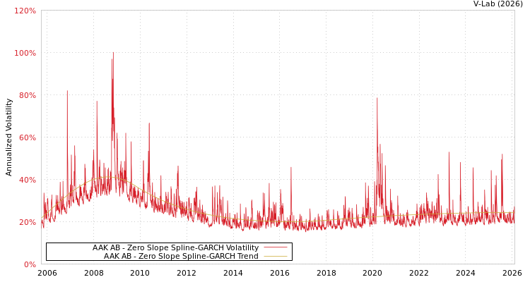 graph of AAK AB S0GARCH