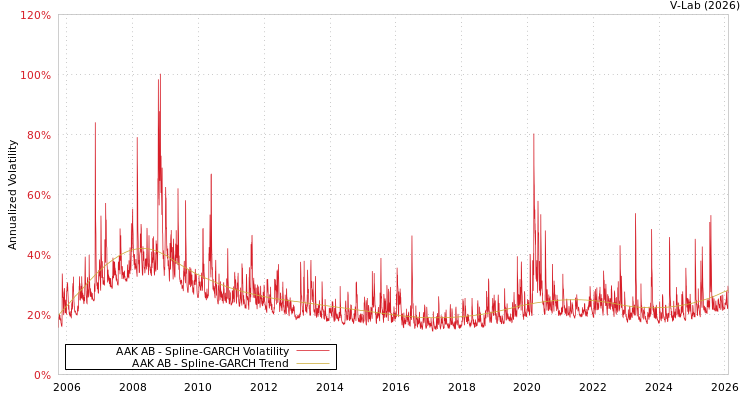 graph of AAK AB SGARCH