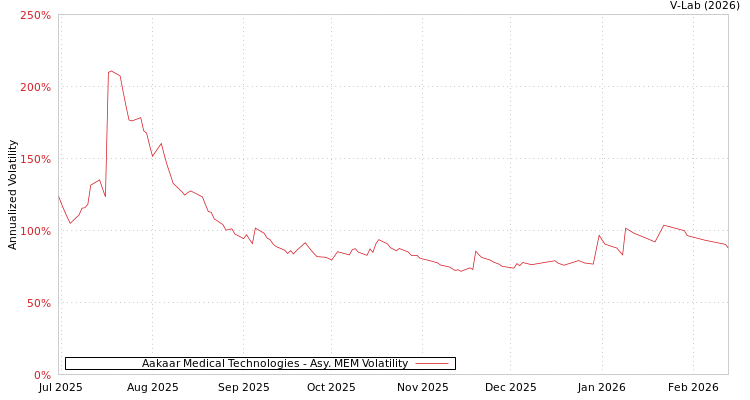 graph of Aakaar Medical Technologies AMEM