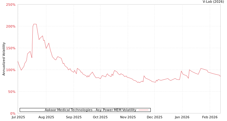 graph of Aakaar Medical Technologies APMEM