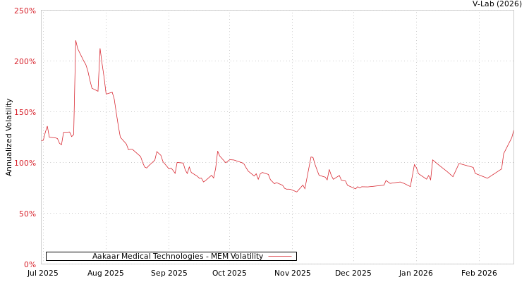 graph of Aakaar Medical Technologies MEM
