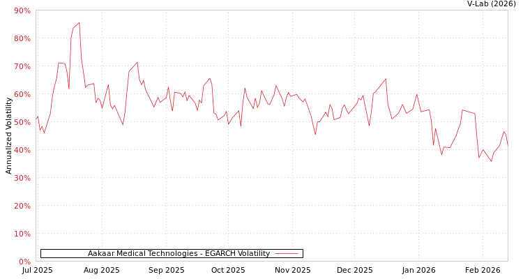 graph of Aakaar Medical Technologies EGARCH