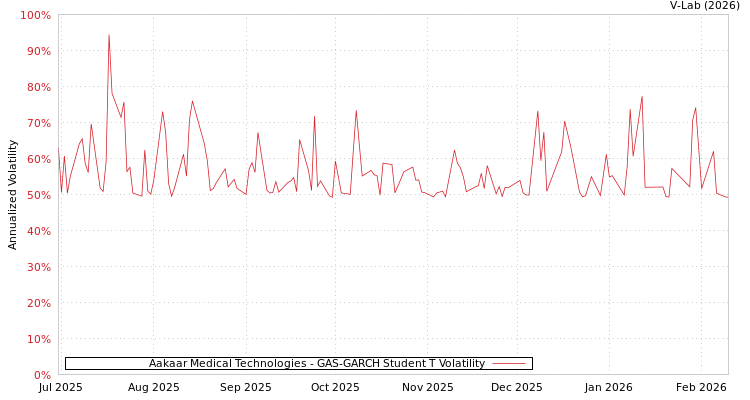 graph of Aakaar Medical Technologies GAS-GARCH-T
