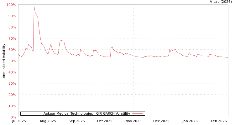 graph of Aakaar Medical Technologies GJR-GARCH