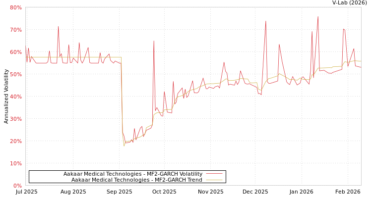 graph of Aakaar Medical Technologies MF2-GARCH