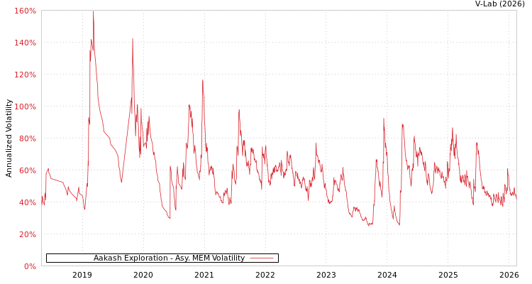 graph of Aakash Exploration AMEM