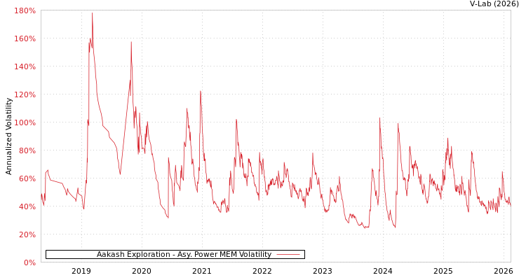 graph of Aakash Exploration APMEM