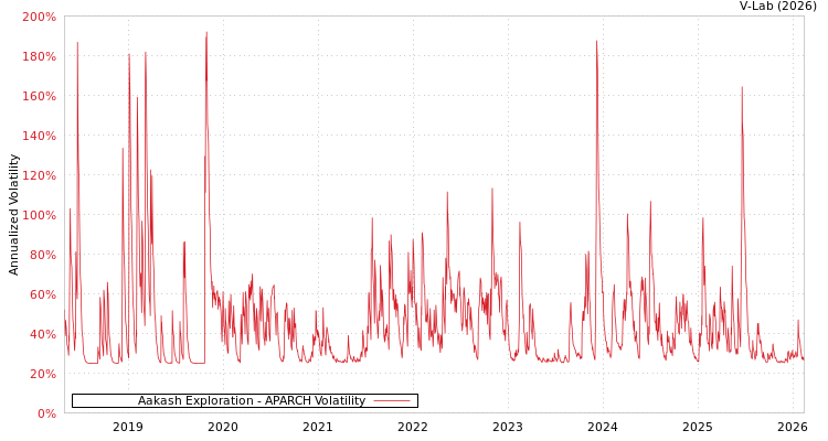 graph of Aakash Exploration APARCH