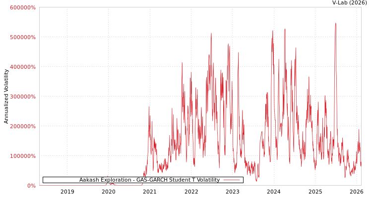 graph of Aakash Exploration GAS-GARCH-T
