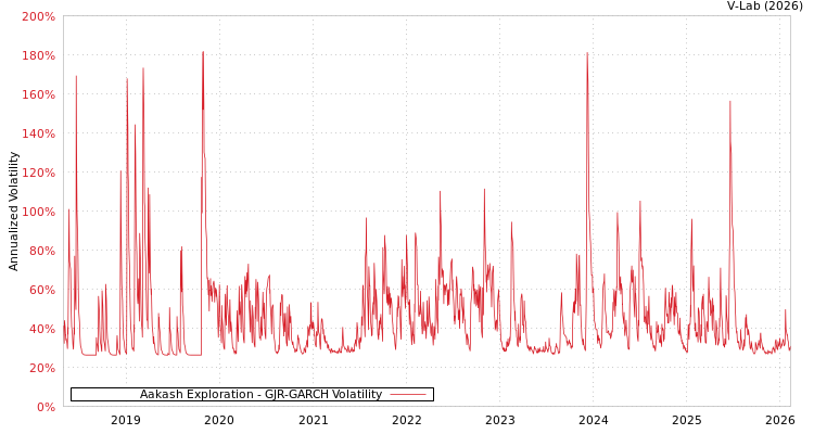graph of Aakash Exploration GJR-GARCH