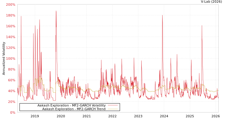 graph of Aakash Exploration MF2-GARCH