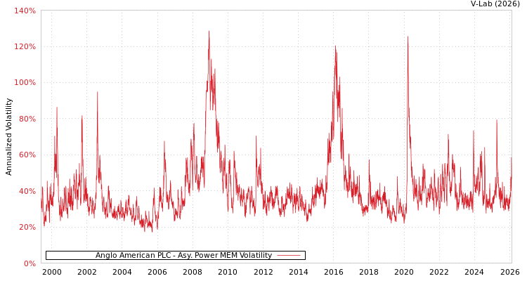 graph of Anglo American PLC APMEM
