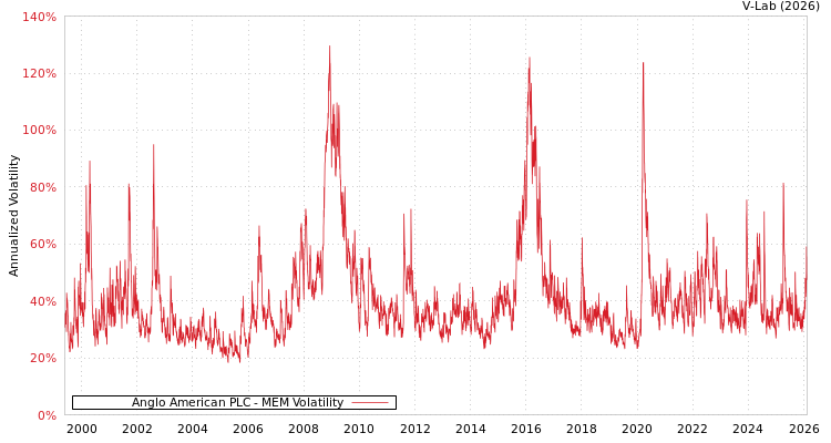 graph of Anglo American PLC MEM