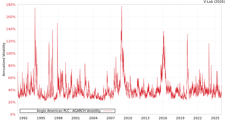 graph of Anglo American PLC AGARCH