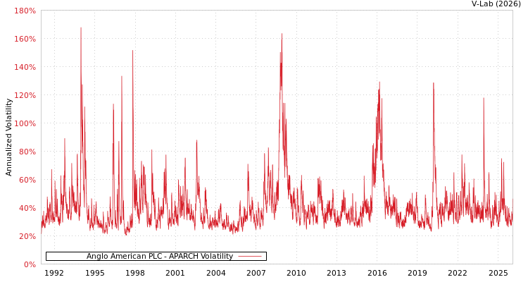 graph of Anglo American PLC APARCH