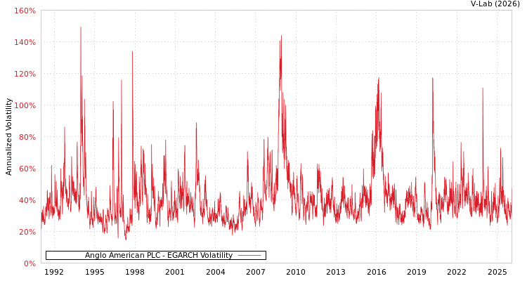 graph of Anglo American PLC EGARCH