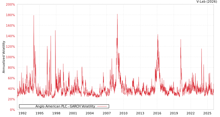 graph of Anglo American PLC GARCH