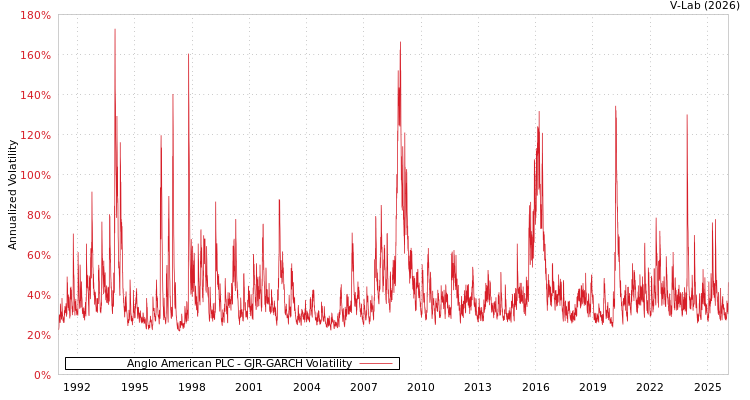 graph of Anglo American PLC GJR-GARCH