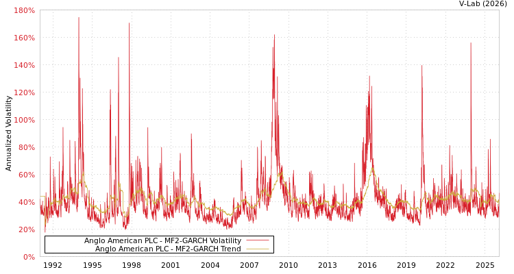 graph of Anglo American PLC MF2-GARCH