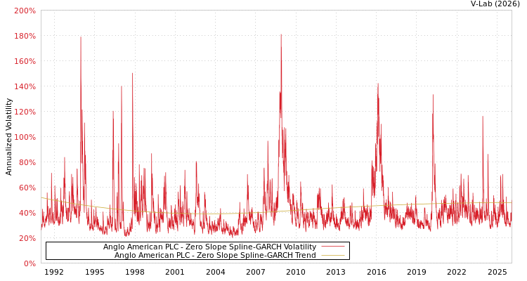 graph of Anglo American PLC S0GARCH
