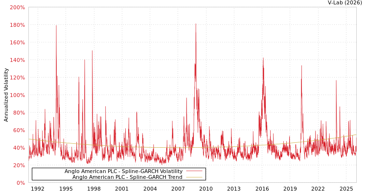 graph of Anglo American PLC SGARCH