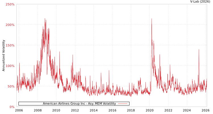 graph of American Airlines Group Inc AMEM