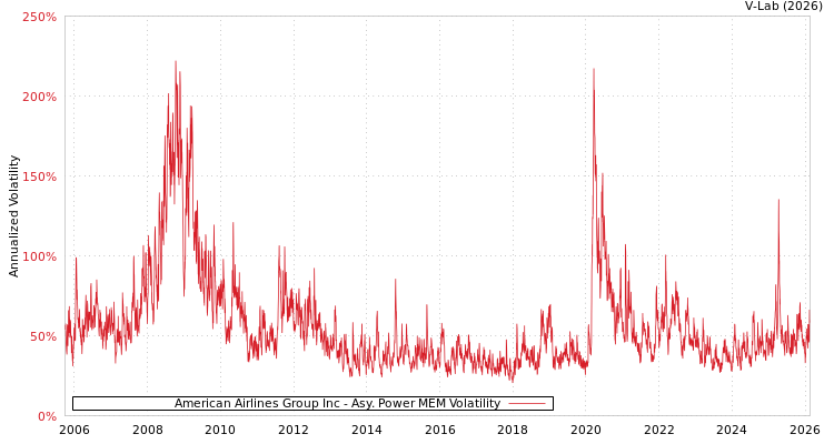 graph of American Airlines Group Inc APMEM